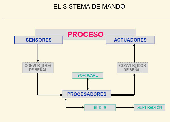automatizacion-industrial esquema automatización industrial