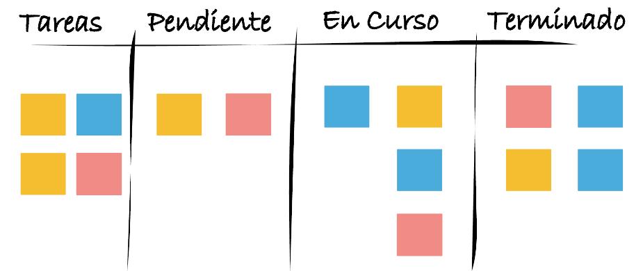 Método KANBAN